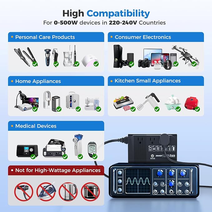 500W Pure Sine Wave Voltage Converter US to Europe, 220V to 110V Converter for European Travel, Power Converter Adapter Combo PD for CPAP Hair Straightener Cruler Shaver Toothbrush Laptop Camera Phone