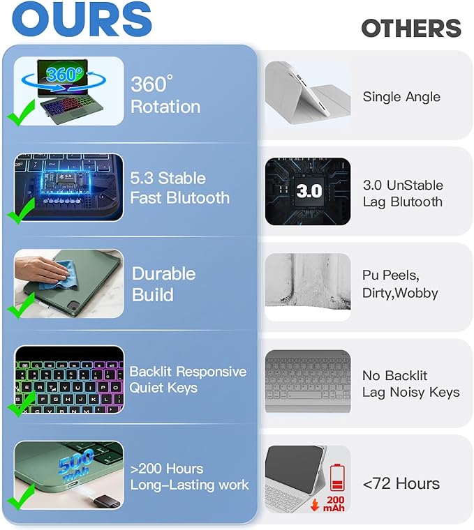 BABG for iPad 10th 11th (A16) Case with Keyboard&iPad Air 11(M4,M3,M2),360°Swivel,7 Use Modes,Rainbow Backlight Keyboard for iPad Pro 11(1st/2nd/3rd/4th Gen)&iPad Air 5th/Air 4th- Green