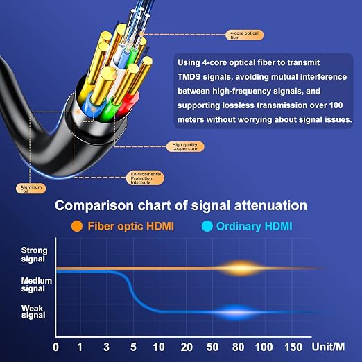 Fiber Optic hdmi Cable 100 ft,18Gbps 4k Ultra high Speed Support 4K@60Hz(4:4:4 RGB) HDR10,HDCP2.2,eARC,3D,CEC Unidirectional Active 2.0 Cord,Shielding Interference,Slim and Flexible