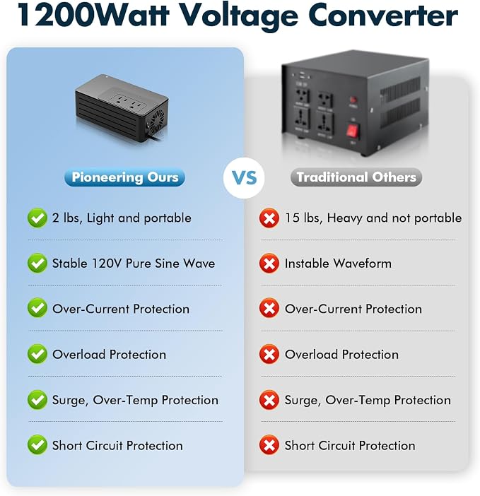 1600W 220V to 110V Voltage Converter, Power Any American Appliances in 220-250V, No Limitations, Plug & Play, Universal Power Adapter Voltage Converter US to Europe International Travel