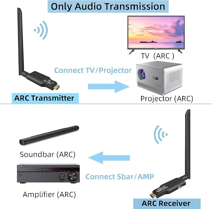 2.4GHz Wireless ARC Transmitter Receiver Kit for TV Projector,164Ft Transmission,CEC Volume Control, for TV Projector to Soundbar Amplifier (Only Audio)