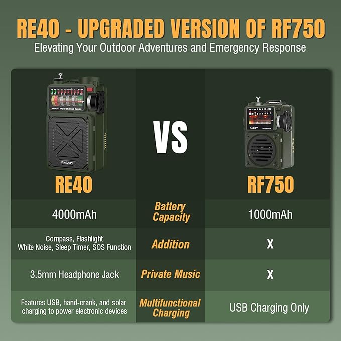 Raddy RE40 Portable Shortwave Radio FM/AM/SW/WB Receiver with 4000mAh Battery + SP30 30W Portable Solar Panel with Fast Charging