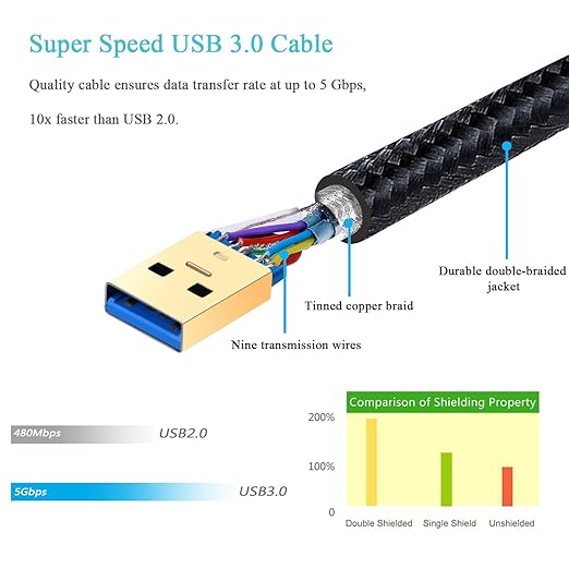 USB 3.0 Type A Male to Male Cable - 2-Pack 3FT/1M Braided USB Cable for Data Transfer, Hard Drive Enclosures, DVD Player, Laptop Cooler and More