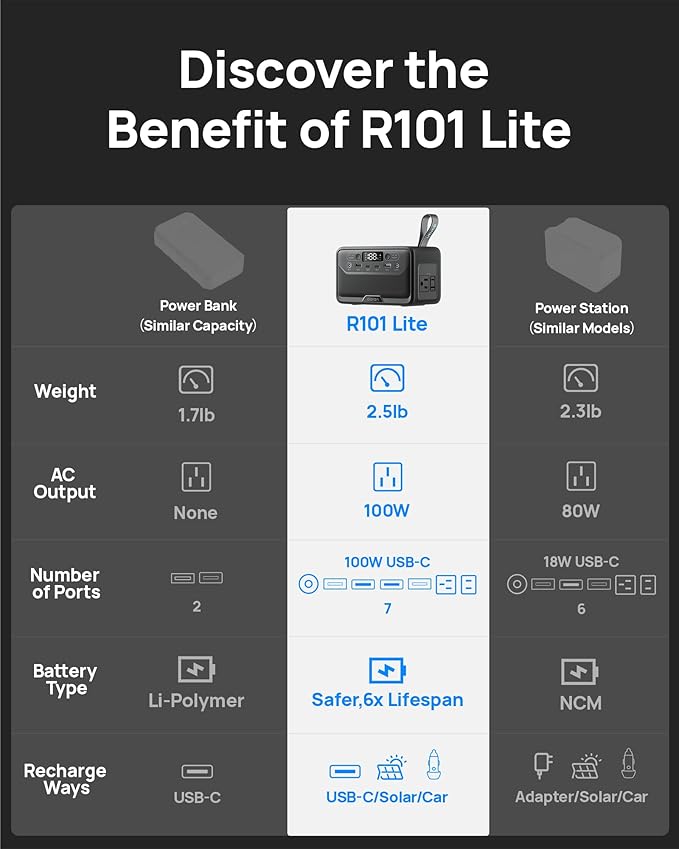 2026 Portable Power Station 89.6Wh LiFePO4 Battery, Solar Power Bank with AC Outlet 100W/110V, USB-C PD Two-Way Fast Charging Small Generator for Laptop, Camping, Home Backup, Office, TSA Approved