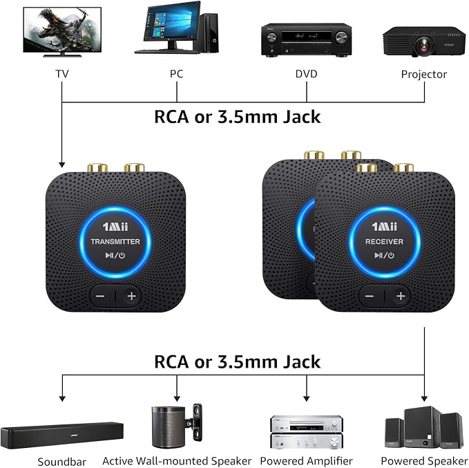 1Mii 2.4GHz (1 TX+2 RX) Wireless Audio Transmitter Receiver Set for TV, 25ms Low Latency RCA AUX Wireless Audio Adapter Kit for Projector/PC/Home Stereo/Powered Speaker/Amplifier/Soundbar