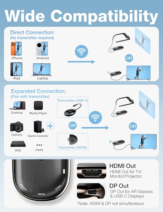 AIMIBO Wireless HDMI Transmitter and Receiver for AR Glasses, HDMI & USB-C Ports, 5G, 60Hz, 5000mAh Battery for Laptop, DVD Player, Cable Box, PS5 to XREAL/RayNeo/Rokid/TV/Monitor/Projector