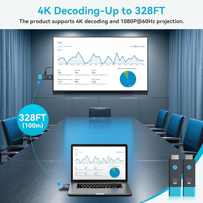 328FT/100M Wireless HDMI Transmitter and Receiver Portable 2.4G+5.8G Plug & Play Support 4K Decode 1080P Output Wireless HDMI Extender Kit for Audio to Monitor from Laptop/TV Box/Projector