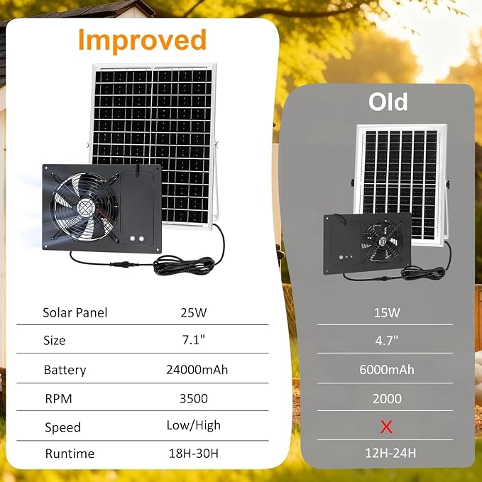 25W Solar Exhausted Fan with Battery, 2 Wind Speed, IP65 Waterproof 7.1" Solar Powered Ventilation Fan for Chicken Coop, Greenhouse, Shed and Dog House