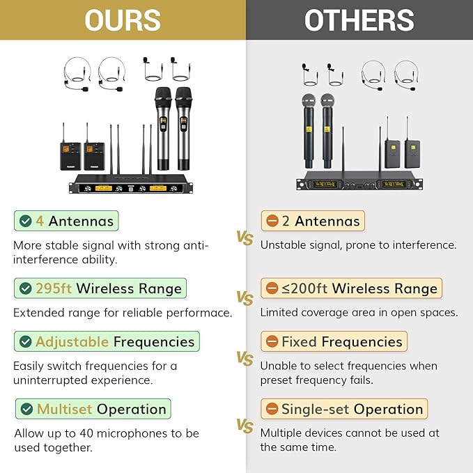 TONOR Wireless Microphones System with Metal 2 Cordless Mic and 2 Headset/Lapel/Lavalier Mic, Bodypack Transmitter, Receiver for Karaoke Church Singing Party PA Speaker, 4*10 Channels 90 m/295ft Range