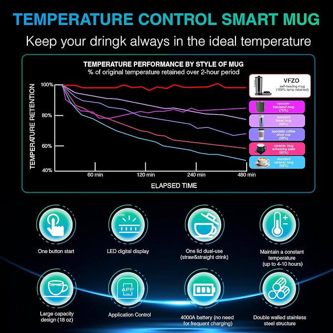 Temperature Control Heated Travel Mug Smart Self Heating Coffee Mug 20 Oz App Controlled LED Display coffee serving sets mug kept at a constant temperature for 4-10 hours (Black, 20 oz)