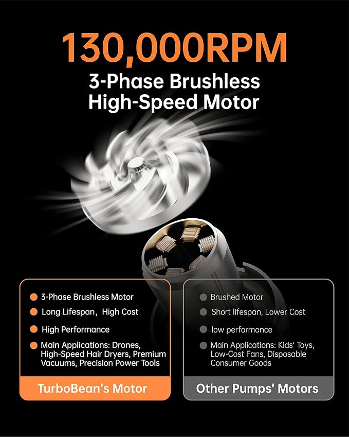 TurboBean Mini Air Pump, 22kPa 420L/min Electric Inflator Deflator, Ultra-Mini Backpacking Camping Air Pump for Air Mattress, Packrafts, Outdoor Gear, Balloons, Inflatable Pillows
