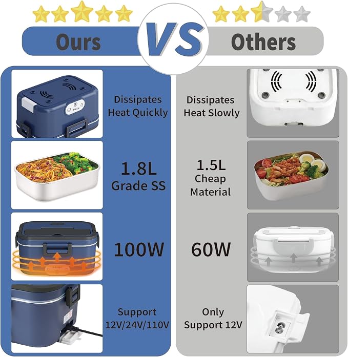 Nifogo Electric Lunch Box for Adults 100W 1.8L, Faster Heated Lunch Box for Men, Portable Electric Lunch Boxes Food Heater 12V/24V/110V for Car/Truck/Work with Bag(Blue)