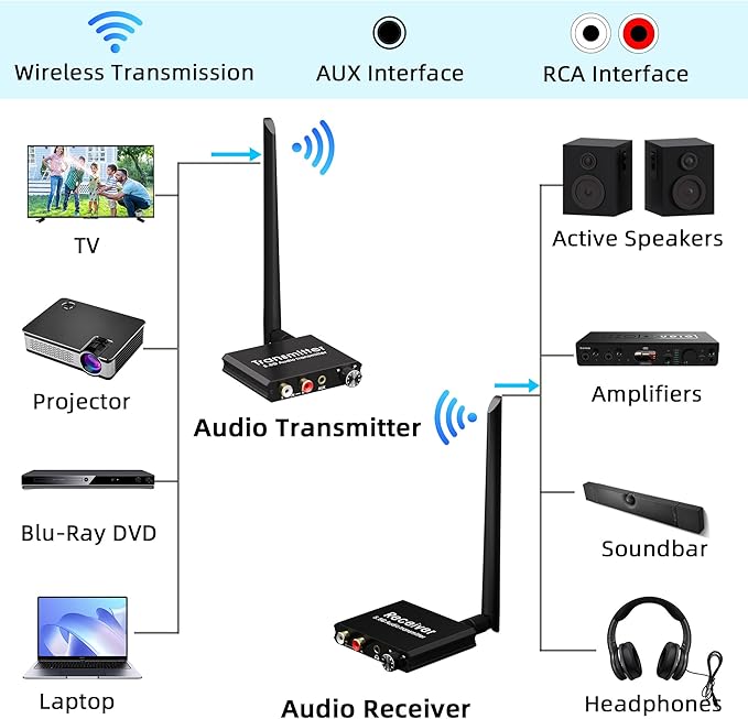 5.8GHz Wireless RCA Audio Transmitter Receiver for TV Pojector,164Ft,9ms Latency, Volume Contral Knob, Used for TV Pojector to Activer Speaker Soundbar AMP