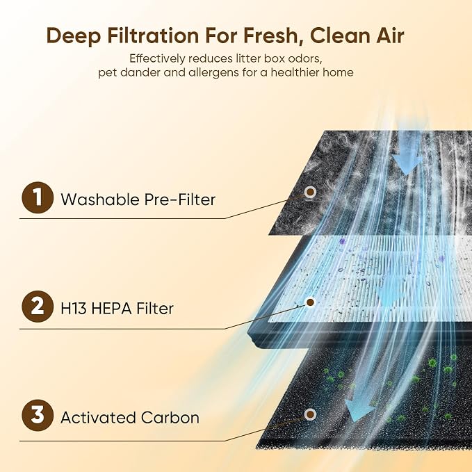 KEN BROWN Pet Air Purifier for Large Rooms up to 2500 Ft², Reduce Pet Hair, Dander, Odors, Smoke, Dust, Washable Pre-Filter, H13 HEPA, PM2.5 Air Quality Monitor, Auto Mode, Smart WiFi