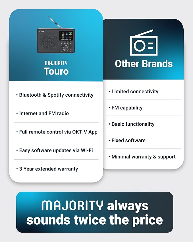 Internet Radio for Home with WiFi and FM | DSP Speaker Perfect for Bedroom, Kitchen, and Living Room Use | FM, Spotify Connect, Multi-Alarm, Frontier Oktiv App Control | Majority Touro