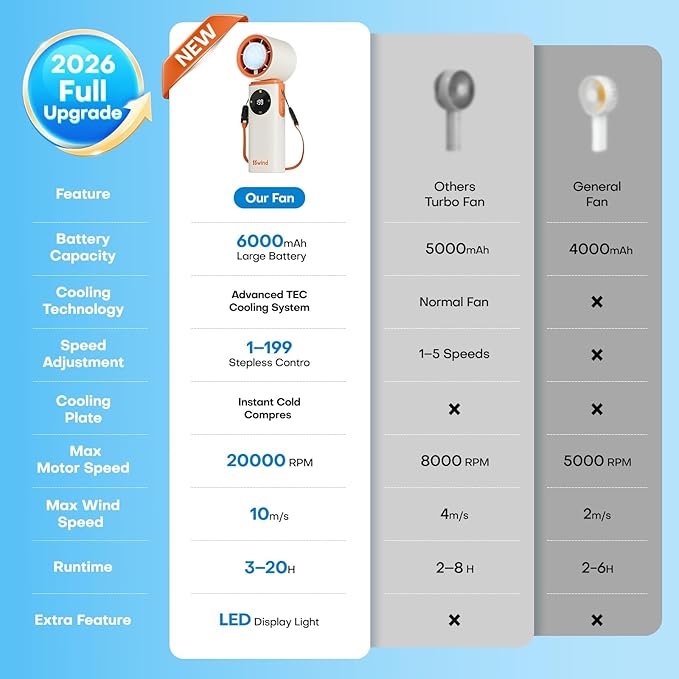 6000mAh Portable Handheld Fan with Ice Cooling, 199 Levels Stepless Speed, 20H Long Battery Life, 20000RPM Turbo Fan Rechargeable Personal Mini Fan for Travel, Outdoor, Makeup (White)