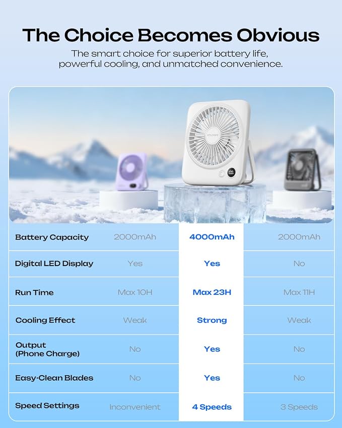 Otlonpe 2 Pack Portable Desk Fan 6.5 Inch, 4000mAh Rechargeable Battery Operated & USB Powered, 23Hrs Cordless Small Personal Travel Fan 4-Speed Quiet for Office Home Sleeping, Led Display, Foldable