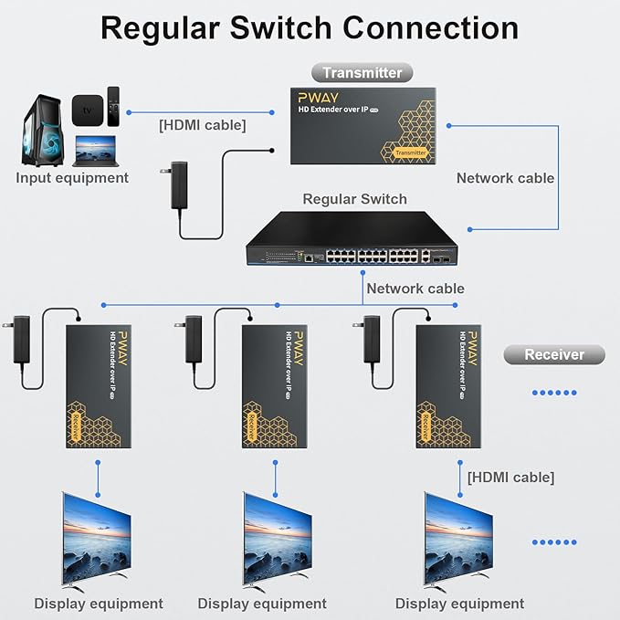 PWAY 400ft HDMI Extender Over Ethernet Cat5e/6, HDMI Over POE IP Kit, One to Many via 100M/1000M Switch, No Delay 1080p Video Extender for TV, PW-DT273P