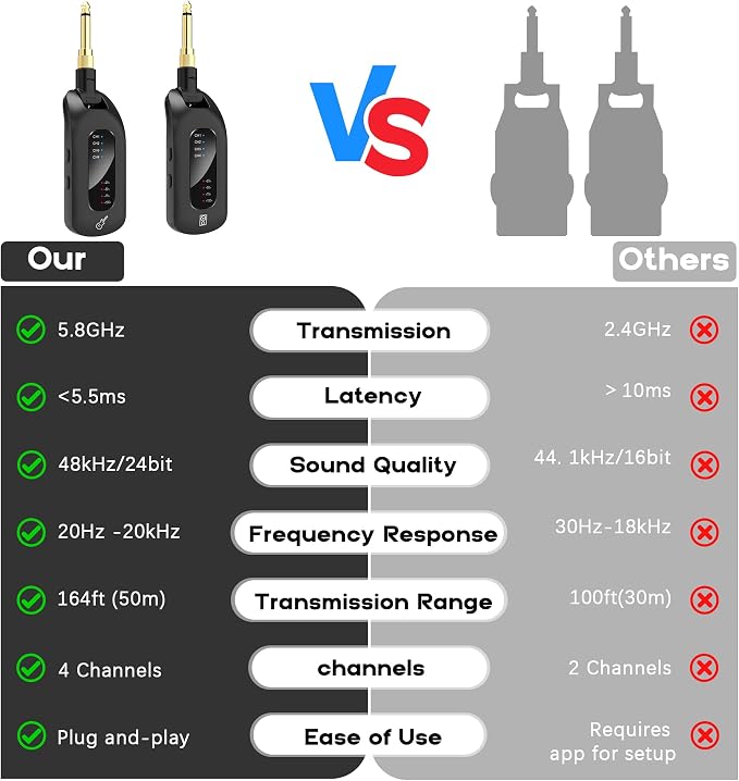 5.8GHz Wireless Guitar Audio System - Rechargeable Transmitter and Receiver with 4 Channels, Low Latency and Over 164ft Long Range Transmission, Compatible Guitar Bass Electric Instruments