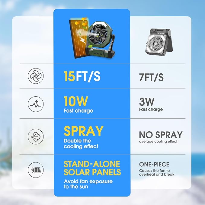 Ausic 10W Solar Fan with Mister, Misting Camping Fan with Solar Panel, Portable Outdoor Fans, 8 Inch Battery Operated Rechargeable Cooling Fans with Water Spray for Travel/Beach/Chicken Coop