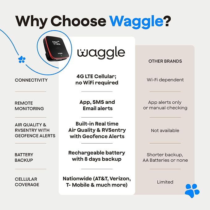 Waggle 4G Pet Temperature Monitor with GPS & AQI - No WiFi Needed - Real Time App, SMS & Email Alerts - RV, Car & Home Safety Device - Power Outage Alerts - Subscription Required