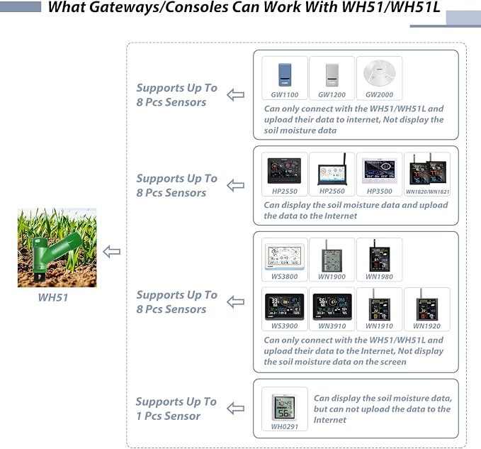 ECOWITT GW1206 Soil Moisture Tester Kit, Includes GW1200 IoT Wi-Fi Gateway and WH51 Soil Moisture Sensor, 915 MHz