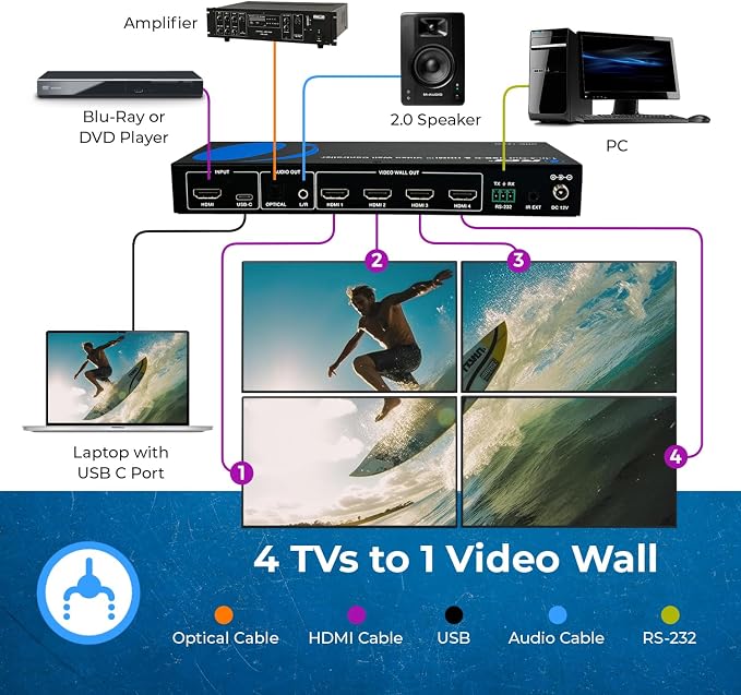 OREI 4K 2x2 HDMI or USB-C Video Wall Controller Processor Display Upto 4K 60hz 2x1, 1x2, 1x3, 1x4 Supports 180 Degree Rotate RS-232 Audio Extraction