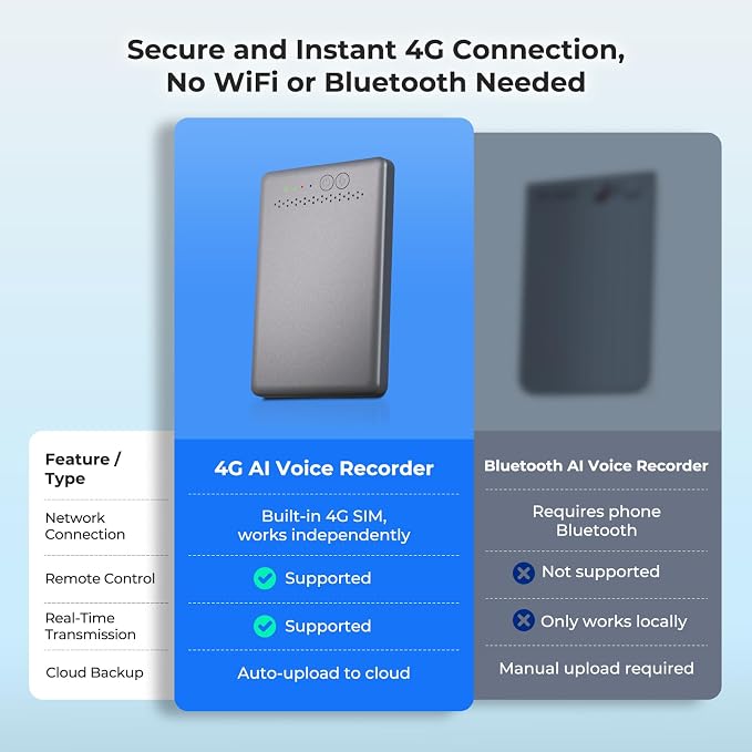 4G AI Voice Recorder - No WiFi/Bluetooth Needed, Transcribe & Summarize with AI Technology, App-Controlled, Supports 88 Languages, Audio Recorder for Lectures, Meetings, Interviews and Calls