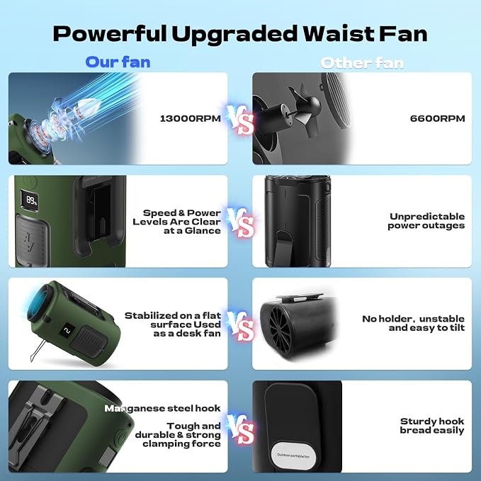 Gewanolla Waist Fan, Portable Fan Rechargeable,4 Speeds 13000RPM Strong Airflow, belt fan with up to 22H of Working Time,Wearable Hands-Free Neck Fan for Outdoor, Hiking,Jobsite, Farms