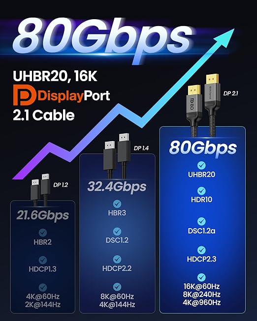 Silkland 80Gbps DisplayPort 2.1 Cable 5FT [VESA Certified], [8K@240Hz, 4K@540Hz 360Hz 240Hz] DP 2.1 Cable, HDR HDCP DSC 1.2a Display Port Cord Compatible FreeSync G-Sync Gaming Monitor 5090 9070 XT