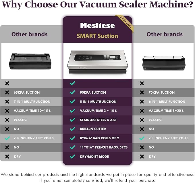 Mesliese Vacuum Sealer Machine Powerful 90Kpa Precision 6-in-1 Compact Vacuum Food Preservation System Built-in Cutter, 2 Bag Rolls & 5 Pre-cut Bags, Dry&Moist Modes Smart Suction, ETL Listed (Copper)