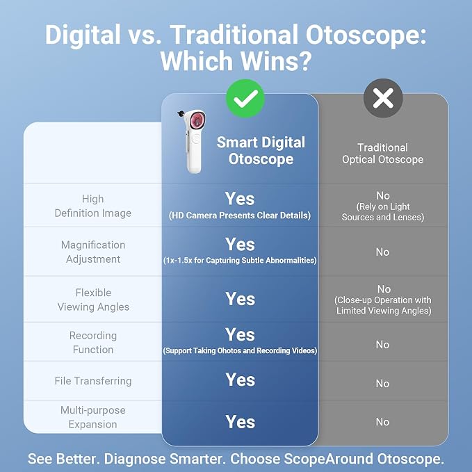 ScopeAround Otoscope with Light, 1.45" IPS Display Digital Otoscope, 3.9mm Ear Camera with Ear Wax Removal Tools, Ear Scope with Extention Cable, 6 LED Lights, Capture Photos Videos, White