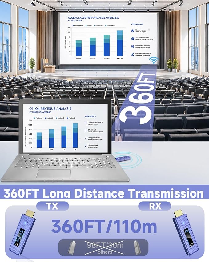 𝐏𝐫𝐨-𝐆𝐫𝐚𝐝𝐞 Wireless HDMI Transmitter and Receiver, 360FT/110M Stable Transmission, 4K Decoding & 1080P with LED Smart Display, 5.8+2.4G Dual Band, Plug & Play for PC/Laptop/TV Box to Monitor