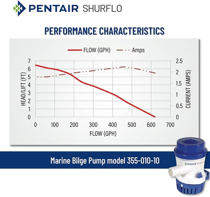 PENTAIR SHURFLO 355-010-10 Marine Bilge Pump, 500 GPH Submersible Marine Pump, Anti-Airlock, ABS Housing, Nylon Impeller, Ignition Protected, 12V DC, CE Certified