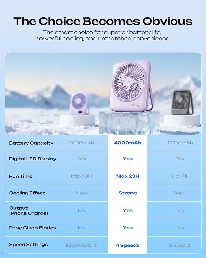 Otlonpe Portable Desk Fan 6.5 Inch, 4000mAh Rechargeable Battery Operated & USB Powered, 23Hrs Cordless Small Personal Fan 4-Speed Quiet for Office Travel Home Sleeping, Led Display, Foldable (Purple)