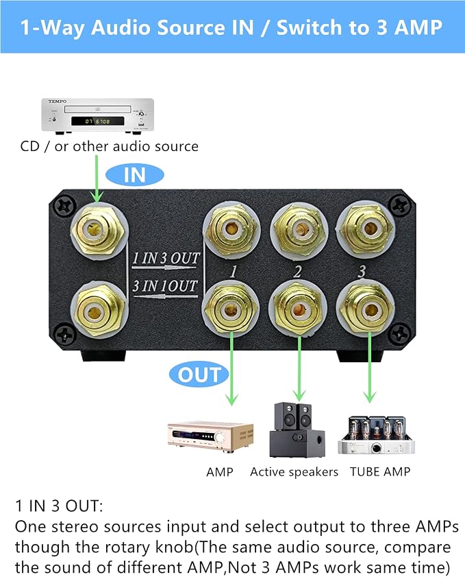 U31 Premium RCA Switch Box, 3 in 1 Out Audio Switch, Stereo Switch Box with Signal Lossless, Sturdy Aluminum case Strong Anti-Interference, Compact Connector Distributor RCA Splitter Boxes