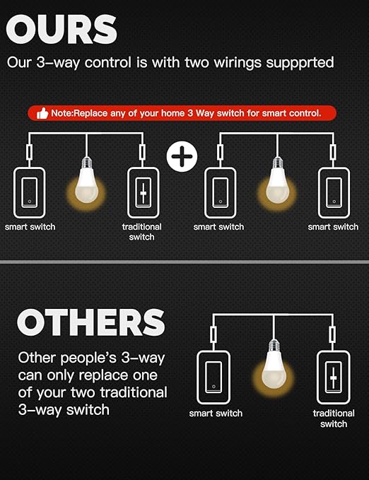MOES Zigbee 3 Way Light Switch, 1 Gang Smart Wall Switches Single Pole, Require Neutral Wire, Support Remote Control, Compatible with Alexa/Google Assistant