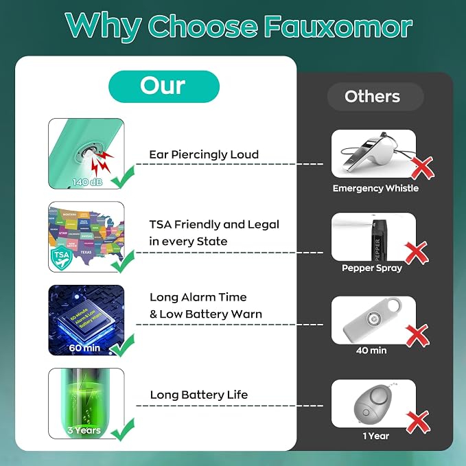 Fauxomor 140dB Personal Safety Alarm for Women, 9 Pack Safe Alarm Protection Keychain with Strobe Light & Low Battery Notice, Security Siren Self Defense for Kids Seniors College Girls