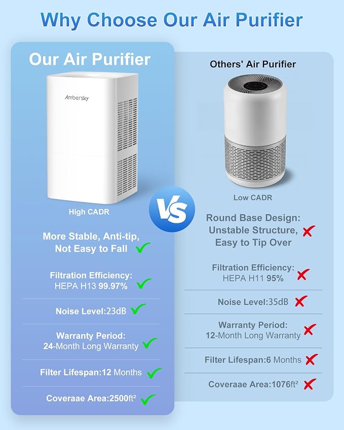 Ambersky Air Purifier for Home, True HEPA Filter for Large Room Up To 2500 Sq Ft, Sleep Mode, 5 Fan Speeds, 360° Air Cleaner for Pet Hair, Smoke, Dust, Odor