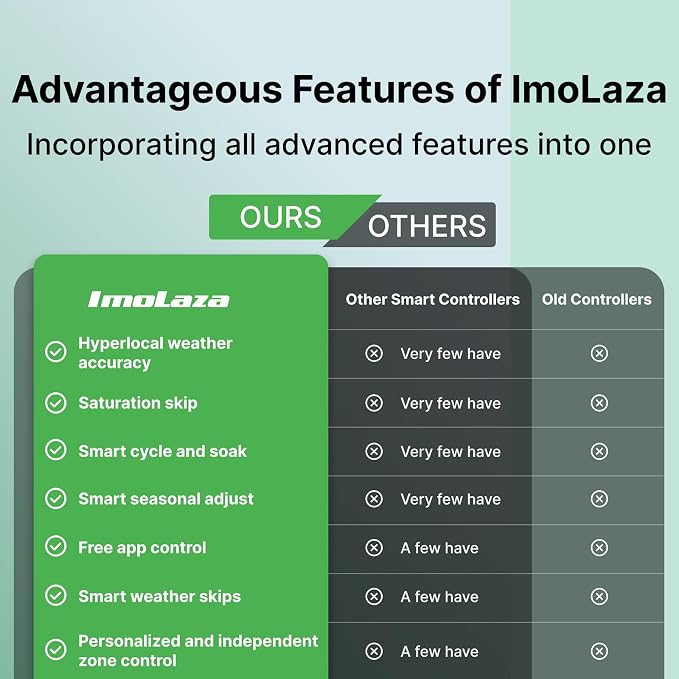 ImoLaza Indoor Smart Sprinkler Controller, ET Automatic Watering Irrigation Controller,2.4GHz WiFi, Ultra Water Saving via Rain/Wind/Freeze/Saturation Skip, App Remote Control & Fault Alerts (12-Zone)