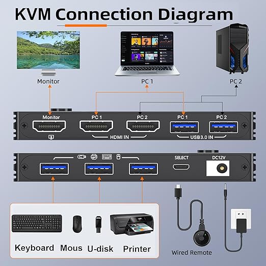 KCEVE KVM Switch 2 Computers 1 Monitor HDMI 2.1, USB 3.0 KVM Switch 2 PC 1 Monitor 8K@60Hz 4K@120Hz,HDCP 2.3 Share 3 USB3.0 Devices, Wired Remote(8K HDMI 2 in 1 Out KVM)