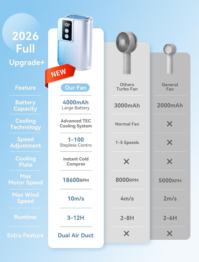 Sunoony Portable Handheld Fan with Ice Cooler, 4000mAh 100Levels Stepless Speed, 20H Long Battery Life, 20000RPM Turbo Fan Rechargeable Personal Mini Fan for Travel, Outdoor, Makeup (Blue)