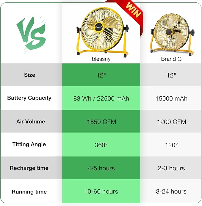 blessny 12'' Portable Rechargeable Floor Fan for Home Patio Camping Gym RV Greenhouse, Max 60 Hours Long Running Time