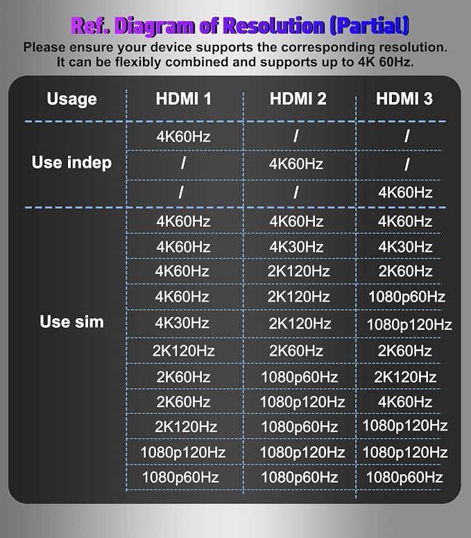 DisplayPort to HDMI Splitter for Multi Monitor Adapter, HDMI Splitter Extended Display 1 in 3 Out MST Hub (4K@60Hz) for Extended or Cloned Display Mode, DP to 3X HDMI Port with PC, NVIDIA AMD