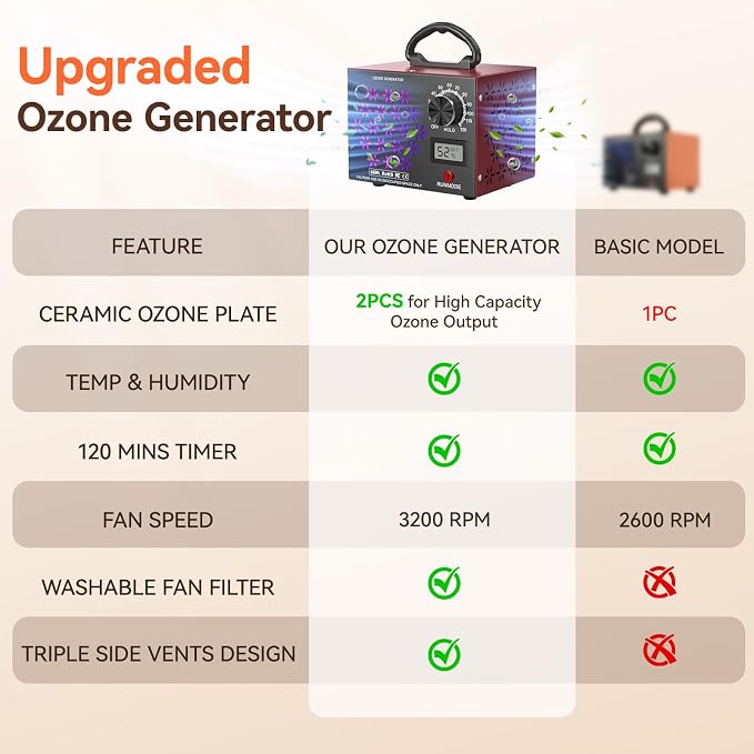 120,000mg/h Ozone Generator Machine with Temp/Humidity Display, Triple Side Vents for Enhanced Airflow - Faster & Wider Ozone Odor Eliminator Air Purifier for Home, Car, Pets, Up to 6000 Sqft