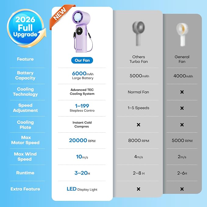 6000mAh Portable Handheld Fan with Ice Cooling, 199 Levels Stepless Speed, 20H Long Battery Life, 20000RPM Turbo Fan Rechargeable Personal Mini Fan for Travel, Outdoor, Makeup (Purple)