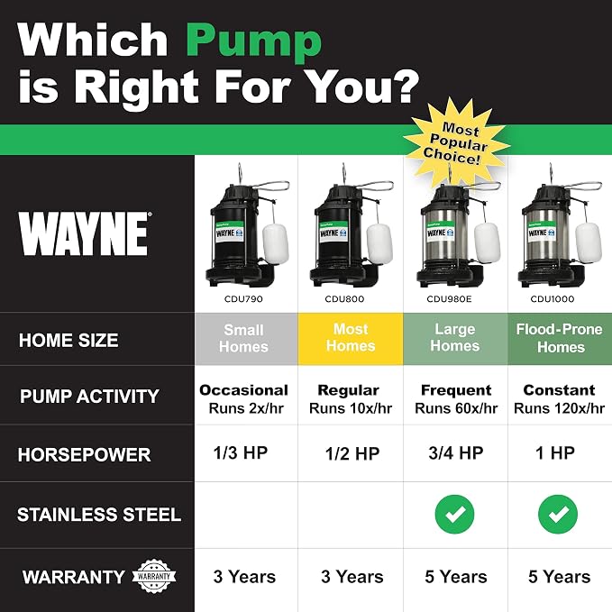 WAYNE CDU1000 1 HP Submersible Sump Pump – Cast Iron & Stainless Steel, Integrated Vertical Float Switch, 6,100 GPH, 5-Year Warranty, Assembled in USA