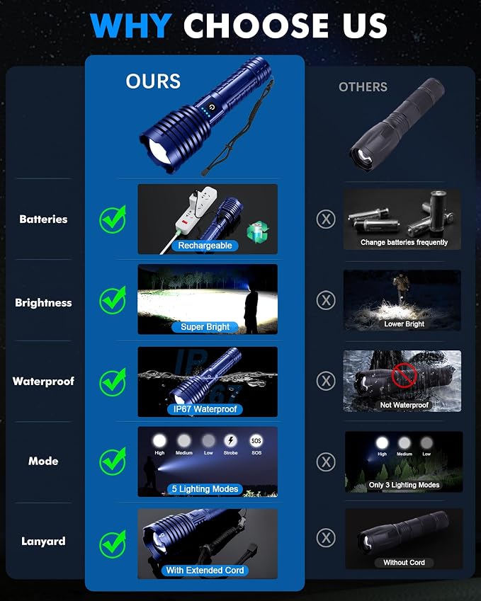 Super Bright Rechargeable LED Flashlights, 2500,000 True High Lumens, Powerful Tactical Flashlight Up to 25H Long Battery Life |Zoomable|5Light Modes|IP67 Water Resistant for Camping (Blue)