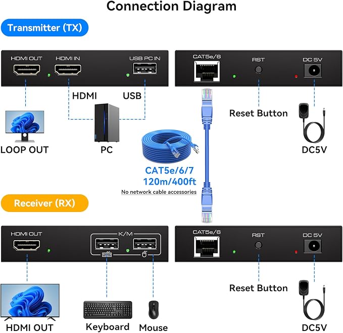 VPFET HDMI KVM USB Extender 394ft 120M Over Cat 5e 6 7 1080P Ethernet Balun Transmitter Receiver with Loop Out Function Plug Play for Mouse and Keyboard Control