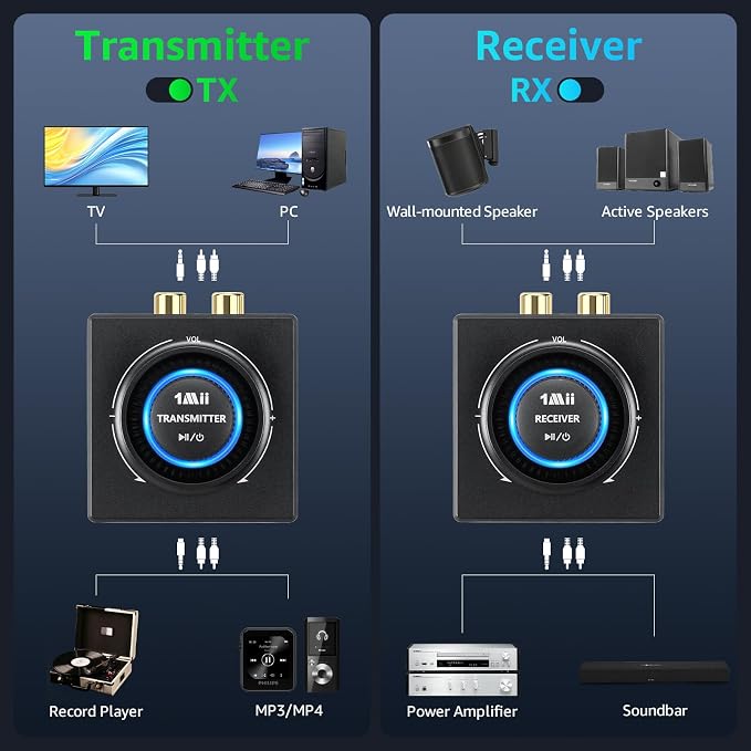 1Mii 2.4GHz (1 TX + 1 RX), Wireless Transmitter Receiver - 200ft Long Range 25ms Low Latency, Wireless Audio Adapter with RCA/AUX, Plug & Play for TV/Home Stereo/Soundbar/Powered Speakers/Amplifier